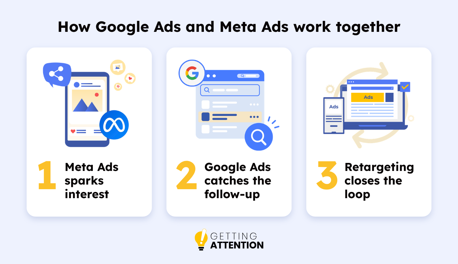 An image showing how Google Ads and Meta Ads work together, with details below.